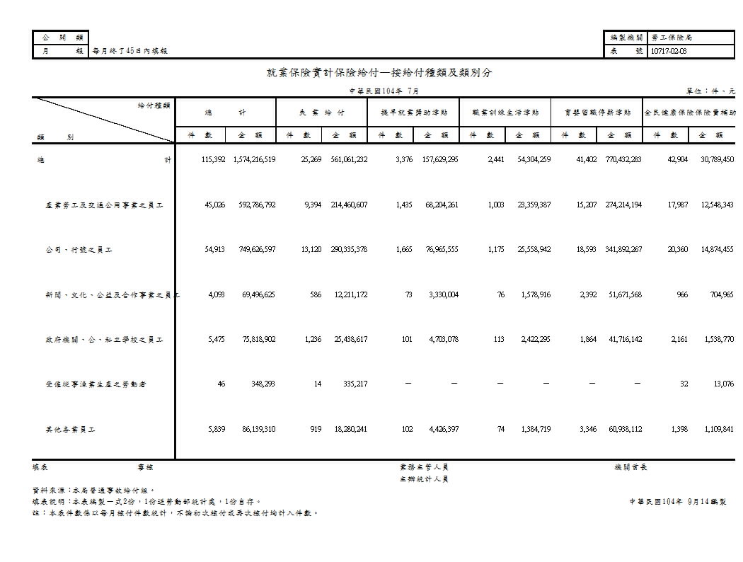 就業保險實計保險給付—按給付種類及類別分第1頁圖表